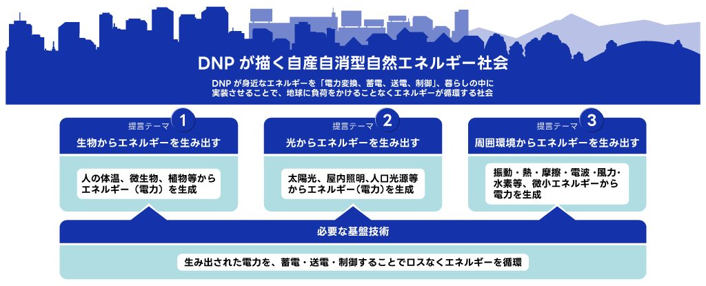 DNPが描く、自産自消型自然エネルギー社会という未来予想図（模式図）。本文記載の通り、DNPが「生物から」や「光から」や「周囲環境から」からエネルギーを生み出す、そして「生み出したエネルギーを効率的に活用する」という４つのアプローチを軸とした構成を示している。
