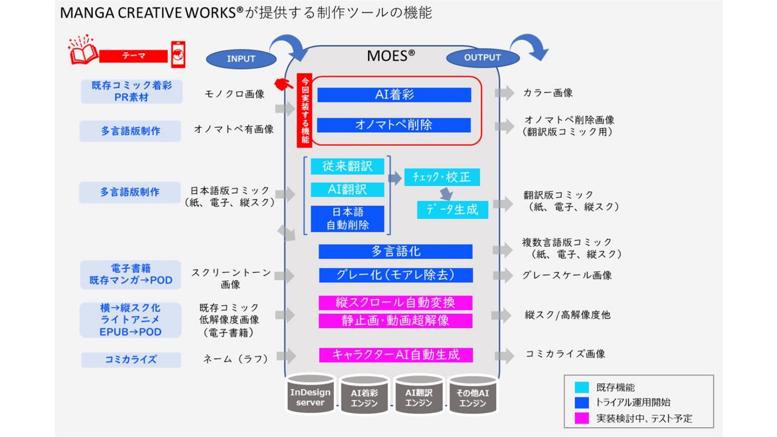 日本語特有の表現を除去・変換し、海外版の制作をサポートする、モエスの機能の説明図