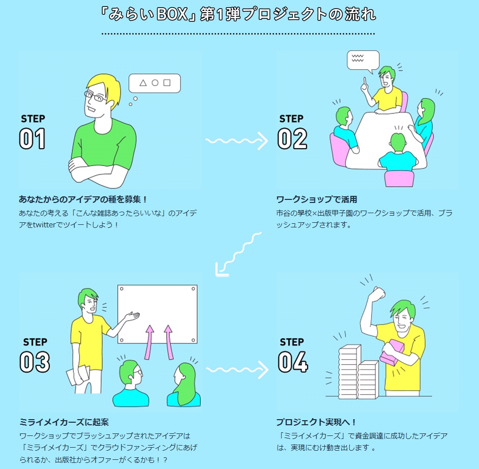 Dnpからのお知らせ 生活者のアイデア実現を応援するプロジェクト みらいbox をスタート ニュース Dnp 大日本印刷 Dnpからのお知らせ 生活者のアイデア実現を応援するプロジェクト みらいbox をスタート ニュース Dnp 大日本印刷