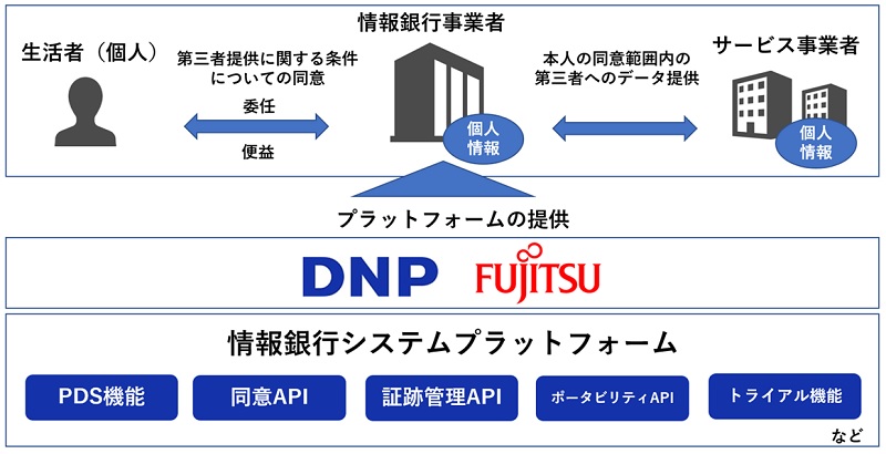 大日本印刷 富士通と協力して情報銀行のシステムプラットフォームの提供を開始 ニュース Dnp 大日本印刷