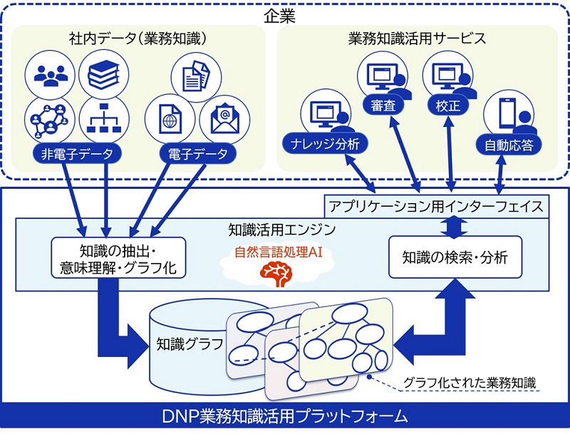 Aiを活用した業務知識活用プラットフォームの提供を開始 ニュース Dnp 大日本印刷 Aiを活用した業務知識活用プラットフォームの提供を開始 ニュース Dnp 大日本印刷