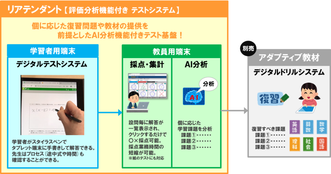 評価分析機能付きデジタルテストシステムを開発 ニュース Dnp 大日本印刷