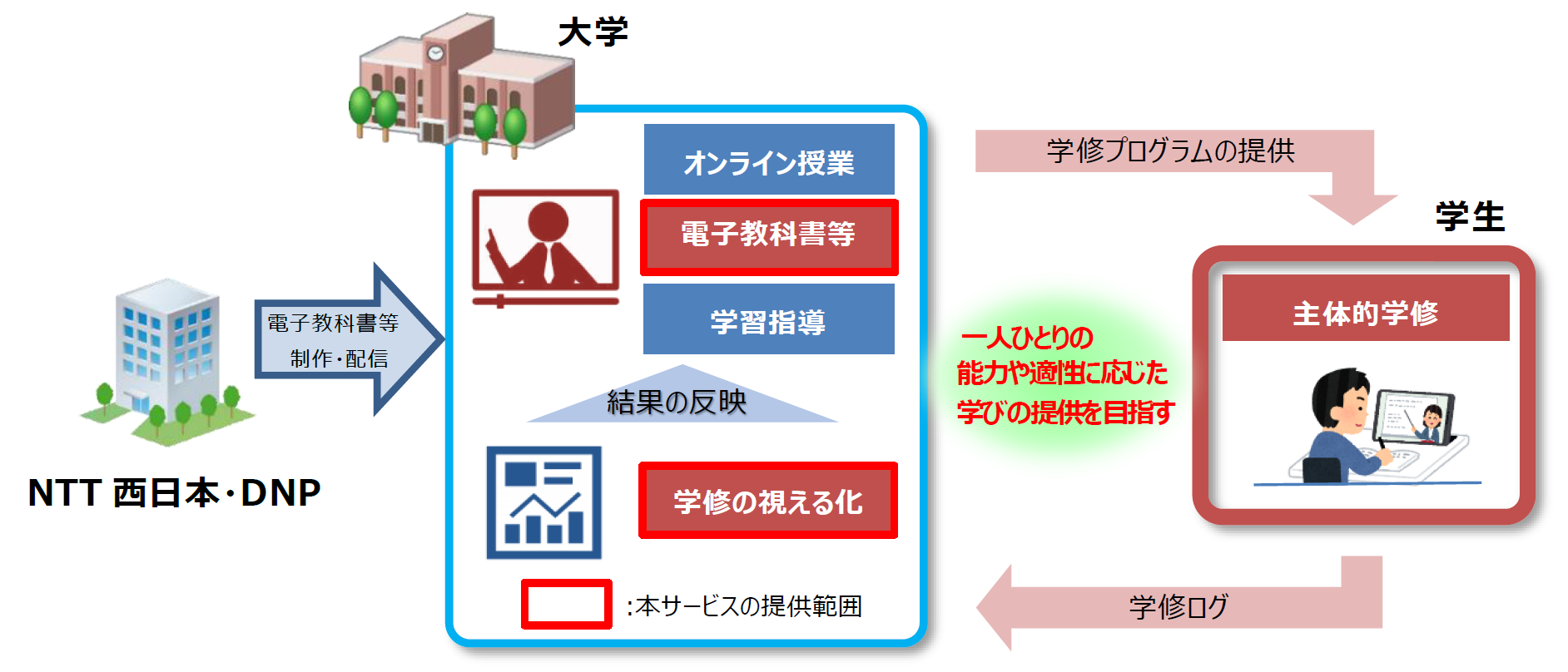 NTT西日本と大日本印刷 共同で教育ICTプラットフォームを提供 ニュース DNP 大日本印刷