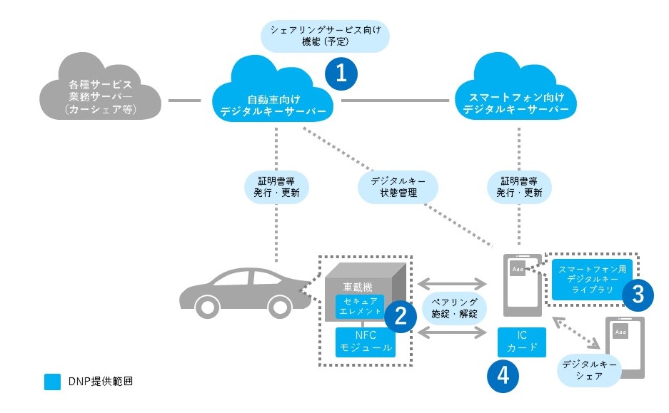 自動車向けのデジタルキープラットフォームを提供 ニュース Dnp 大日本印刷