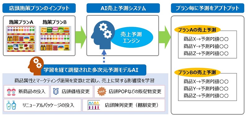 発売前の商品のテストマーケティングを支援するサービスを開始 ニュース Dnp 大日本印刷 発売前の商品のテストマーケティングを支援するサービスを開始 ニュース Dnp 大日本印刷