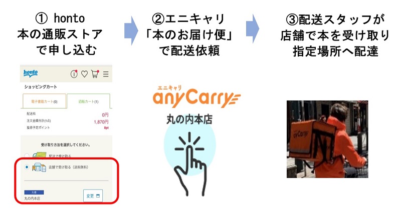 非接触での買い物需要に応え 丸善ジュンク堂書店の店舗から自宅などに本を配達する 本の買い物代行サービス を開始 ニュース Dnp 大日本印刷
