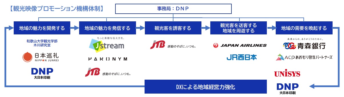 産学連携による 観光映像プロモーション機構 を設立 ニュース Dnp 大日本印刷