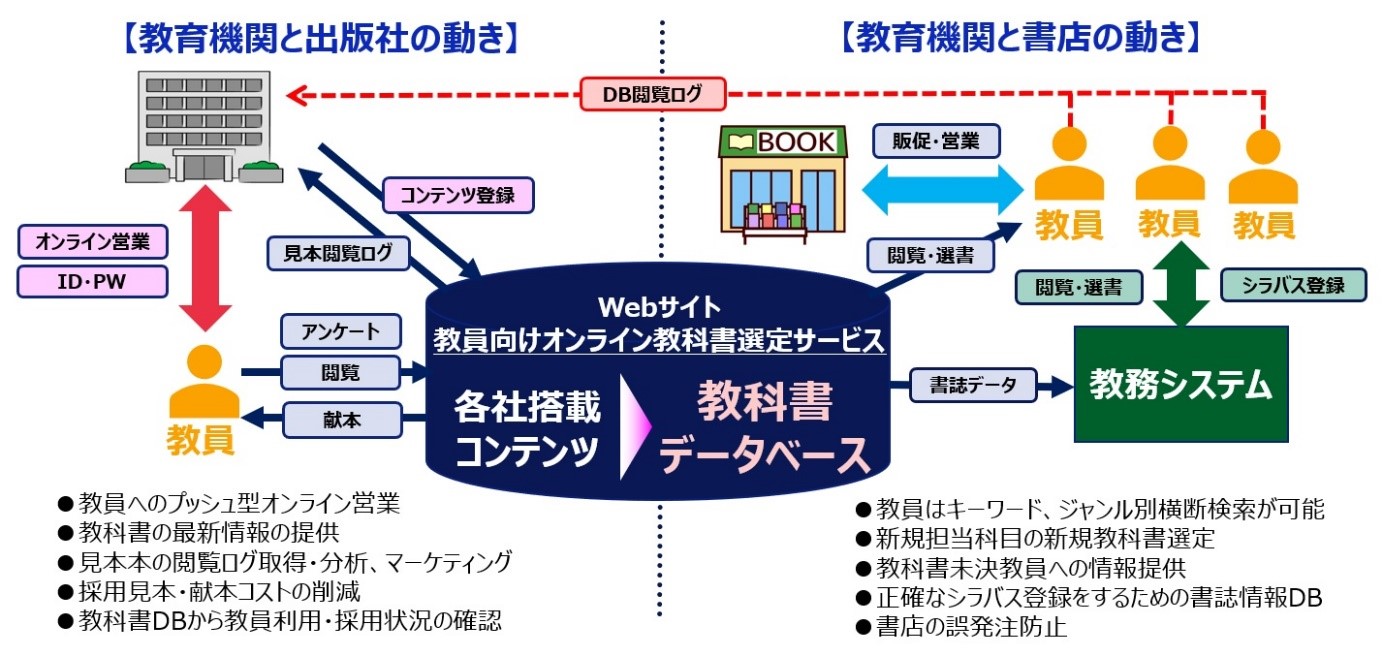 大学や専門学校の教科書・教材選定を支援するサービスを開発