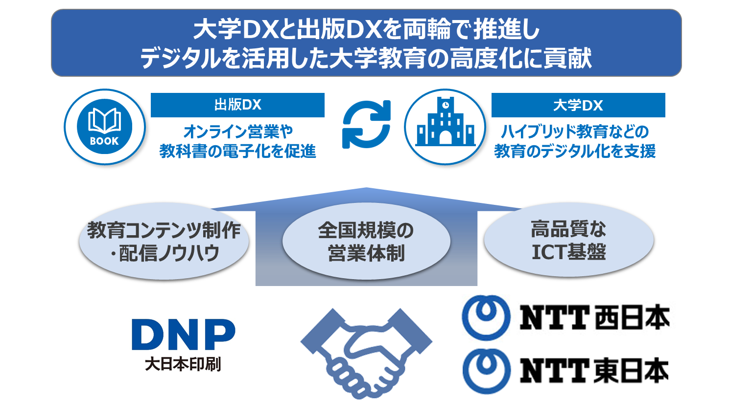 NTT西日本、NTT東日本、大日本印刷 電子教科書・教材配信サービスの全国展開に向けて協業体制を強化 ニュース