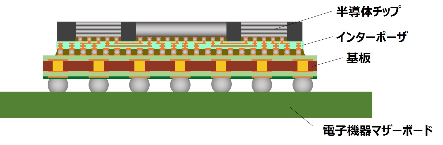 次世代半導体パッケージの重要部材で高性能な インターポーザ を開発 ニュース Dnp 大日本印刷