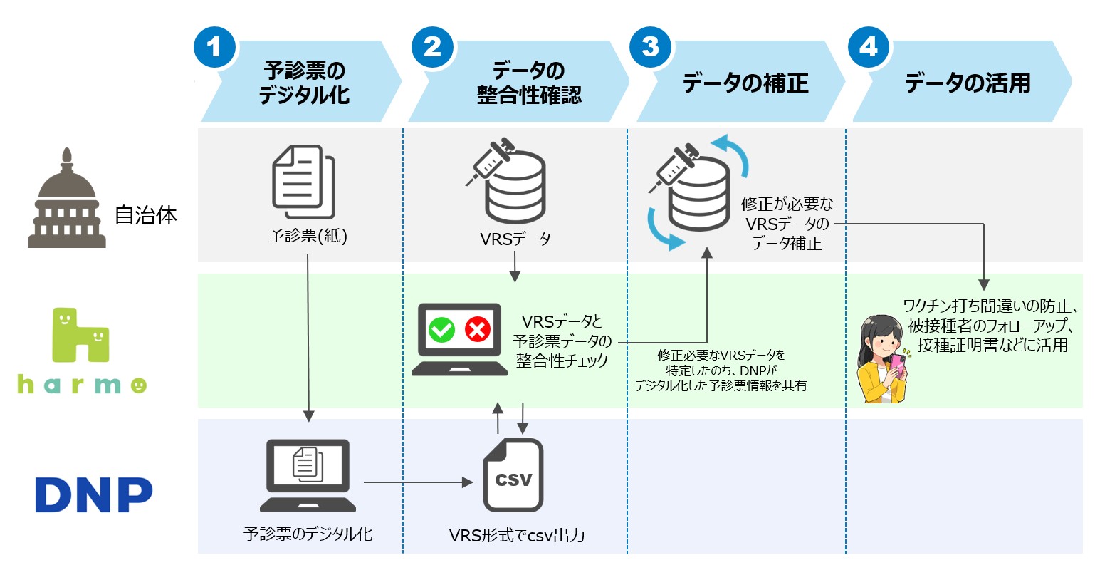 大日本印刷とシミックグループワクチン接種記録の補正により 正確性を向上させた接種記録の利活用支援サービスで協業を開始 ニュース Dnp 大日本印刷 大日本印刷とシミックグループワクチン接種記録の補正により 正確性を向上させた接種記録の利活用支援サービスで協業を開始 ニュース Dnp 大日本印刷