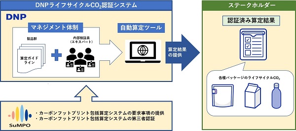 パッケージのライフサイクルCO₂を算定するシステムの第三者認証取得へ