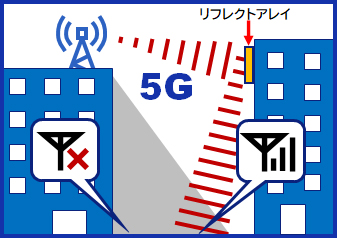 5Gの電波の到達エリアを拡げる電波反射板を開発 | ニュース | DNP 大 