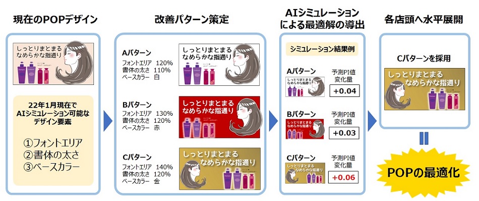 店頭マーケティング施策の効果を高精度に予測するAIシステムの機能を