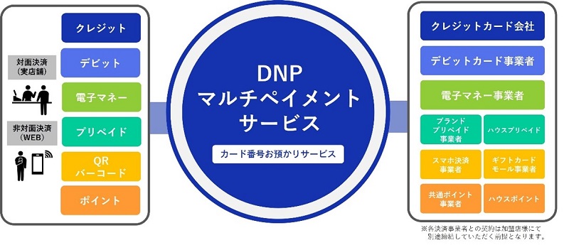 DNPマルチペイメントサービスの共通ポイントゲートウェイをNECマグナス
