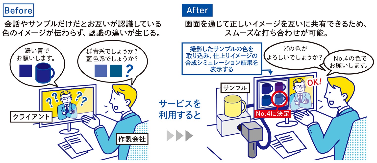 モニター上で適切な色を再現し、遠隔でも容易に色判断できるサービスを