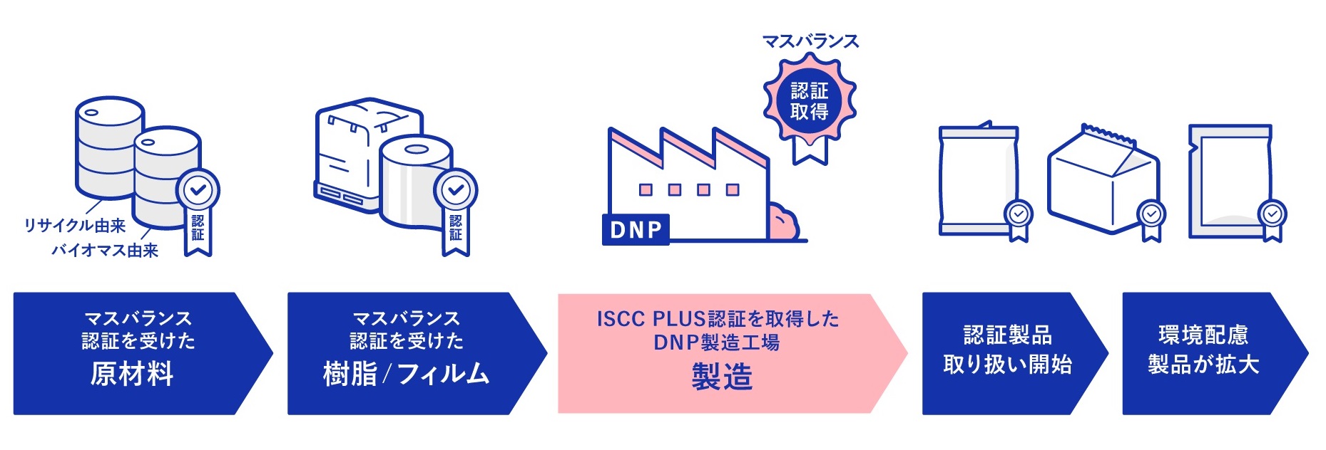 京田辺工場（京都府）のISCC PLUS認証を活かした包材販売を開始