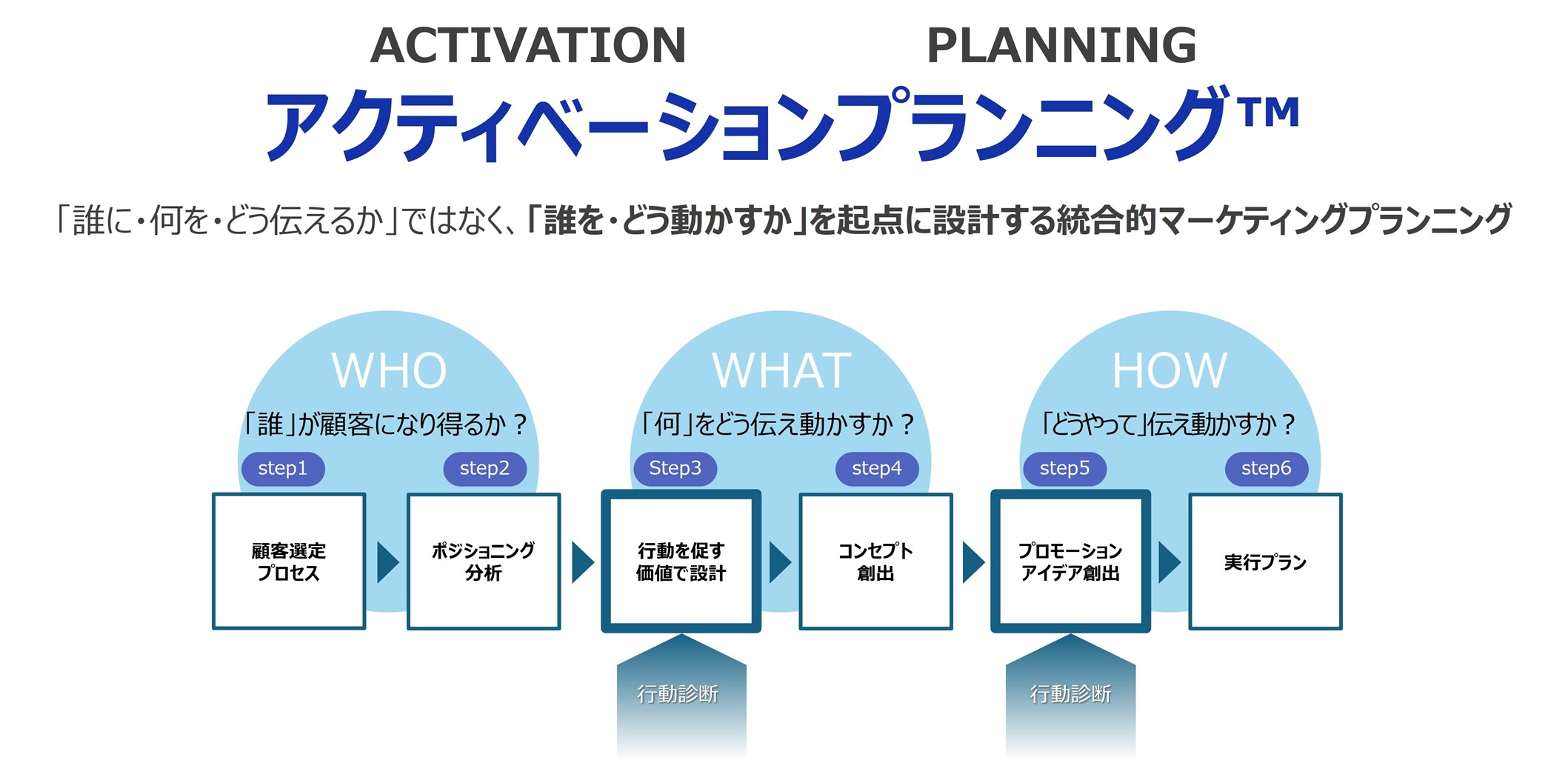 行動変容を起点にブランド戦略から施策実行までの一貫した 
