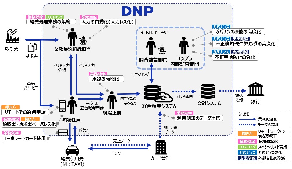 DNP「経費精算DX」