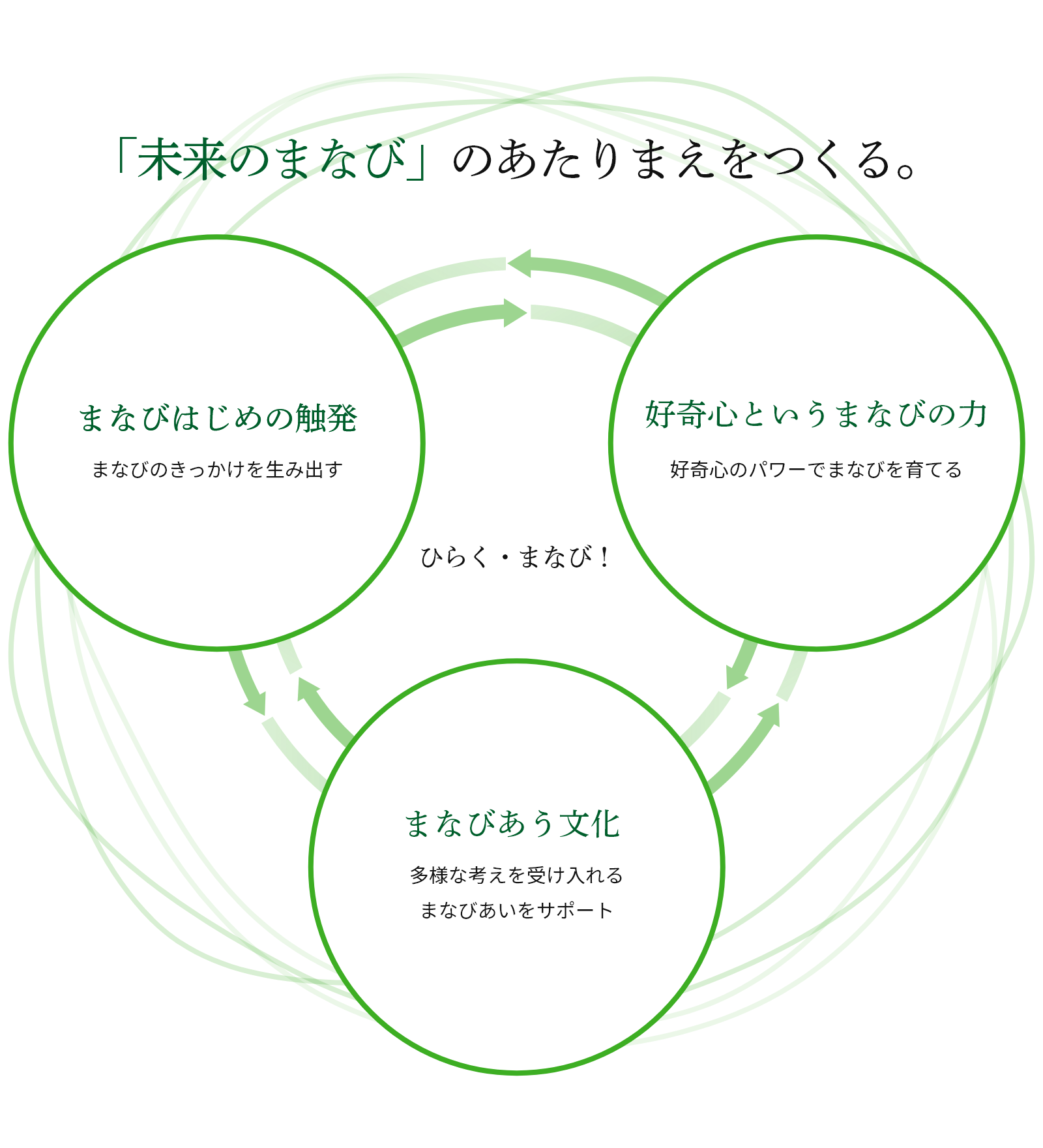 DNPが考える「未来のまなび」を説明する概念図です。まなび合う文化を醸成し、学ぶきっかけを生み出し、好奇心によって学びを育てる機会を社会に増やします。