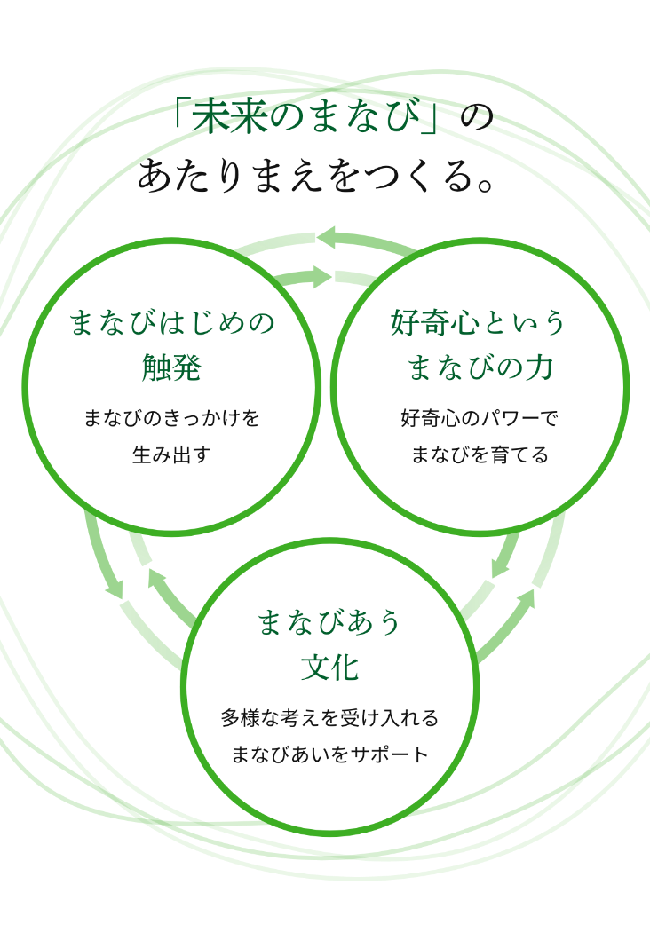DNPが考える「未来のまなび」を説明する概念図です。まなび合う文化を醸成し、学ぶきっかけを生み出し、好奇心によって学びを育てる機会を社会に増やします。