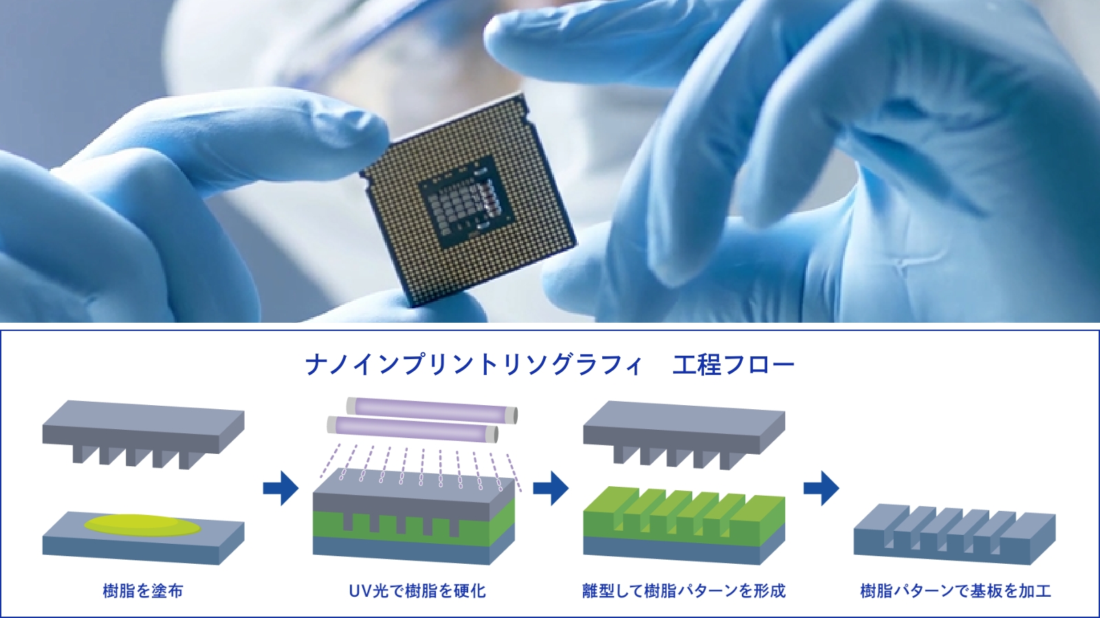 微細な半導体製品を確認する作業者とナノインプリントの概要説明。ハンコのように型から樹脂パターンを形成。基板に塗布した未硬化の状態のUV硬化樹脂に、テンプレートを押し当て、 紫外線で樹脂を硬化させる。その後、テンプレートを離型して、樹脂パターンを形成。 回路パターンの凹凸を転写した基板が完成する