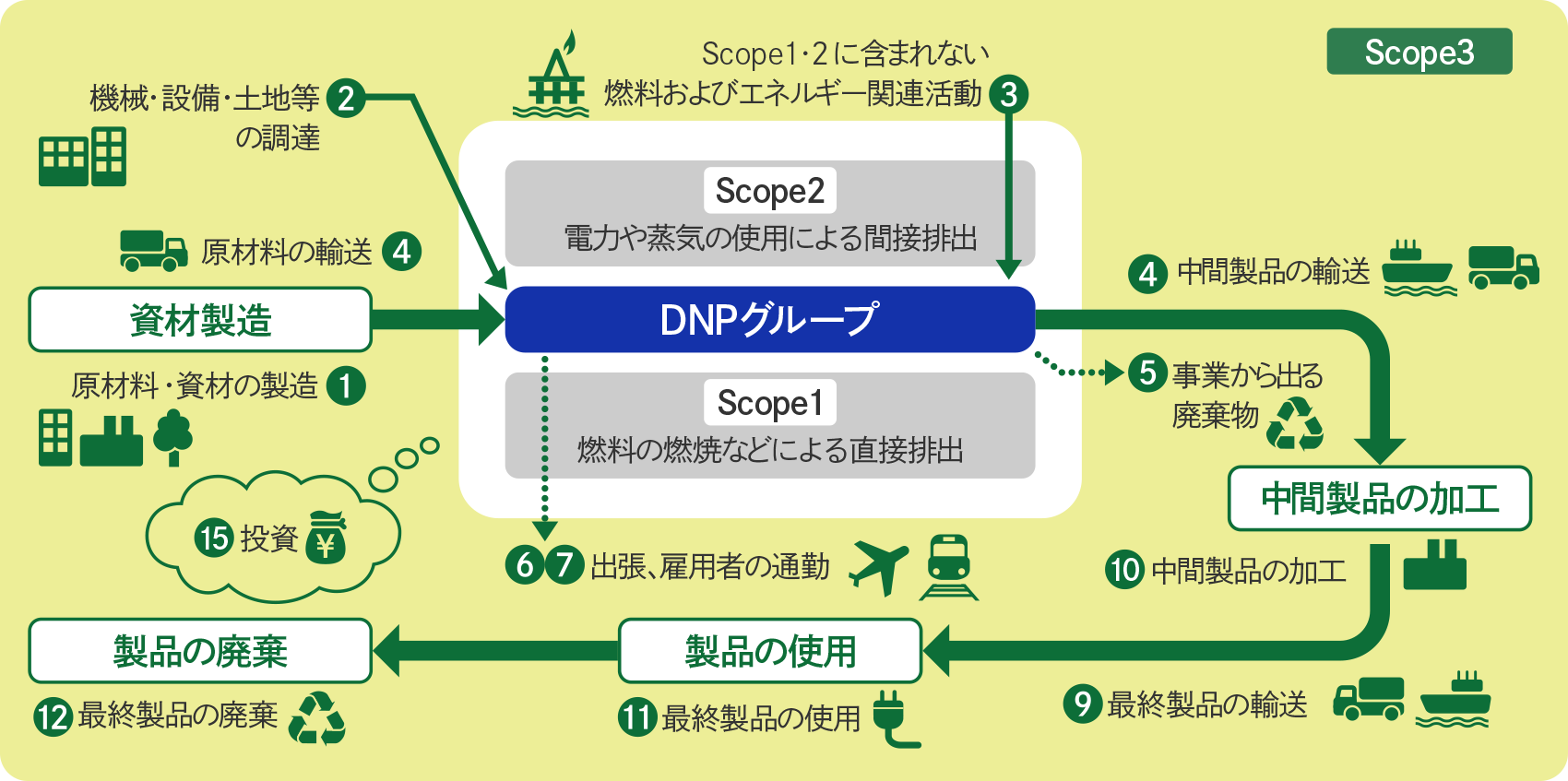 DNPは、DNPグループのサプライチェーン全体でGHG排出量を削減するように取り組んでいます。自社拠点での排出量だけではなく、資材製造から出荷後の加工、最終製品の使用や廃棄までを含みます。