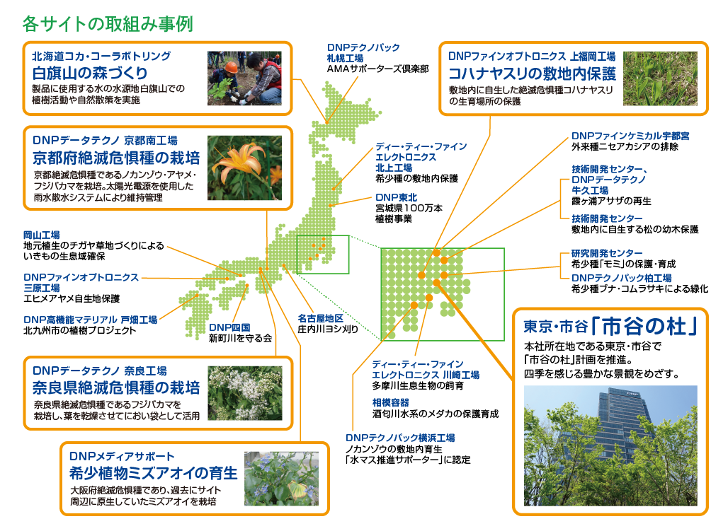全国の拠点・工場における生物多様性の取り組みを紹介する画像です。東京市ヶ谷の杜のような緑化プロジェクトの他、減少が危ぶまれる生き物の保全活動等を実施しています。