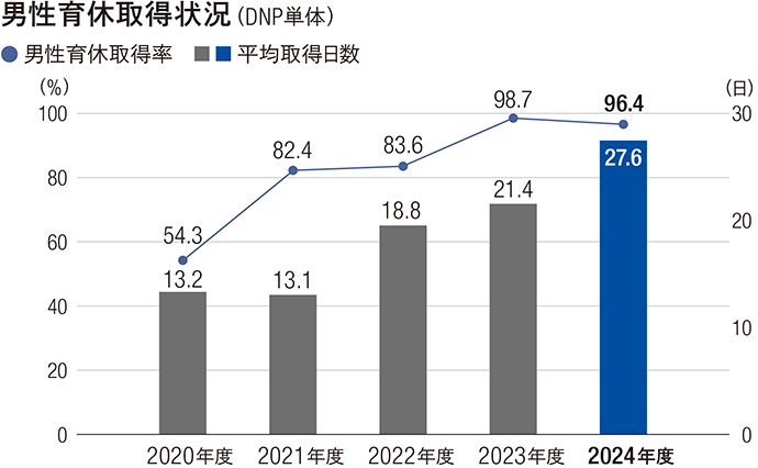 DNP単体の男性育休取得状況の推移グラフ。男性育休取得率と平均取得日数の推移を示しています。
