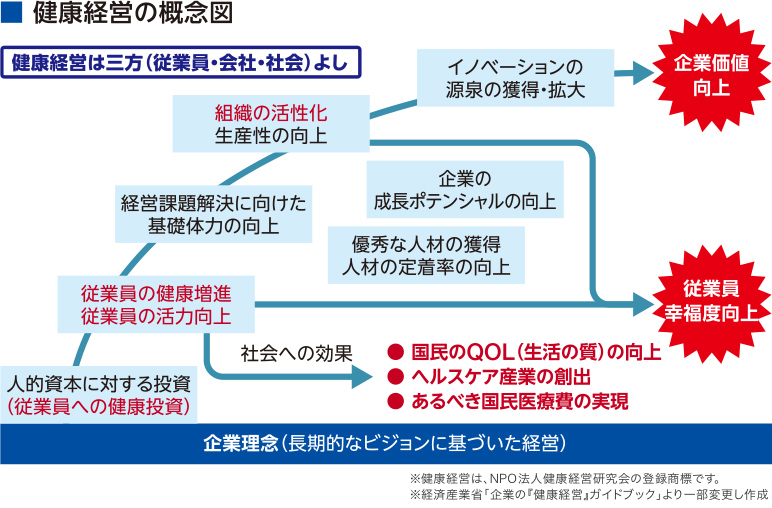 「健康経営は三方 (従業員・会社・社会) よし」企業理念 (長期的なビジョンに基づいた経営)・人的資本に対する投資 (従業員への健康投資)・従業員の健康増進、活力向上で社会への効果・国民のQOL(生活の質)の向上やヘルスケア産業の創出、あるべき国民医療費の実現により従業員の幸福度向上。・経営課題解決に向けた基礎体力の向上・成長ポテンシャルの向上・優秀な人材の獲得、人材の定着率の向上・組織の活性化、生産性の向上・イノベーションの源泉の獲得・拡大で企業価値向上※健康経営は、NPO法人健康経営研究会の登録商標です。※経済産業省「企業の 『健康経営』ガイドブック」より一部変更し作成した概念図です。